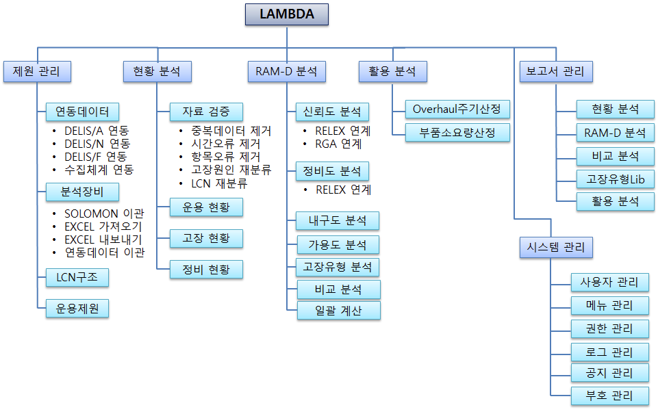 LAMBDA 체계도