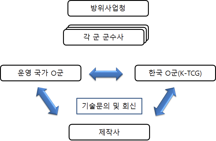 기술지원기구 운영개념도