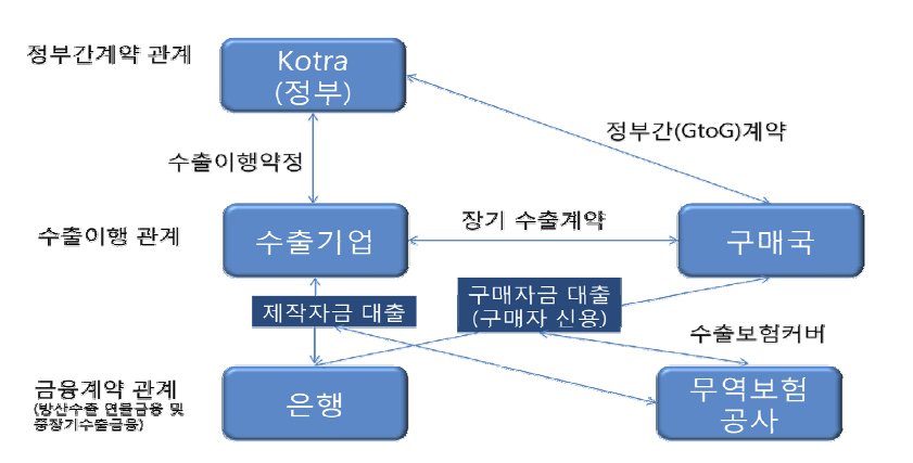 방산수출 정책금융 지원 체계도