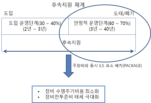 후속지원의 개념