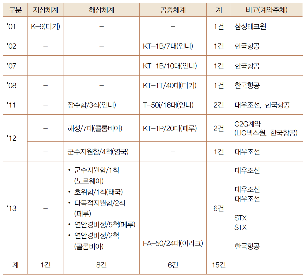 국내개발 주요 무기체계 수출현황