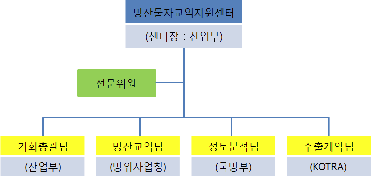 방산물자교역지원센터 조직