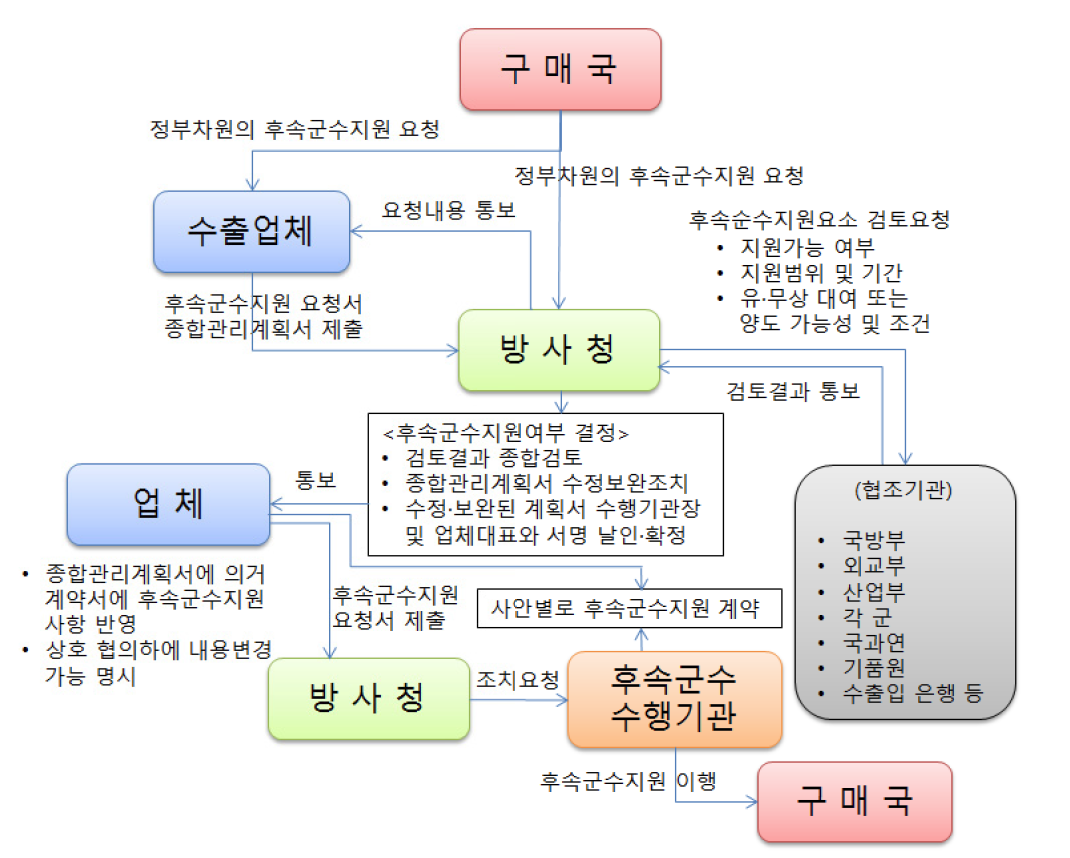 방산수출 후속군수지원 업무체계