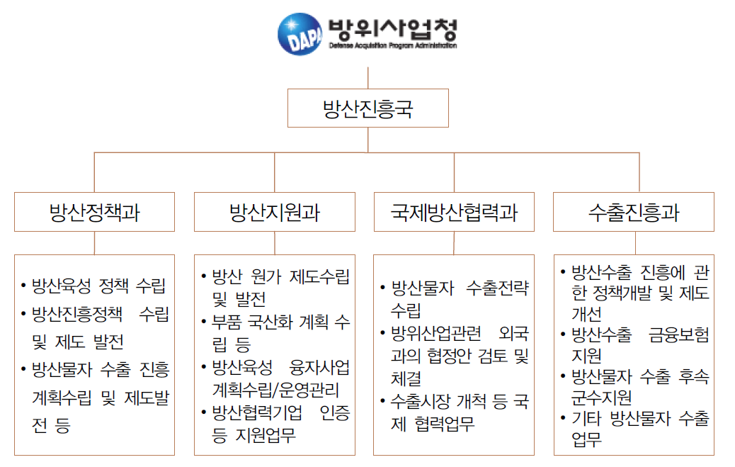 방위사업청 방산진흥국 조직 및 주요 업무