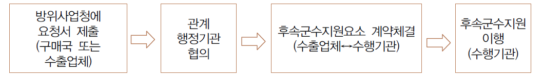 후속군수지원 업무처리절차