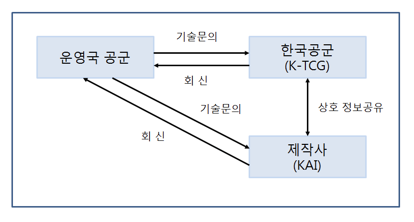 K-TCG 기술지원 절차