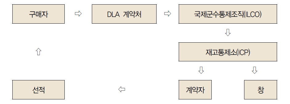 후속군수지원업무 흐름도