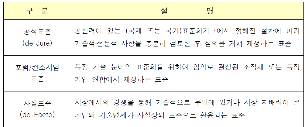 제정주체에 따른 표준 분류