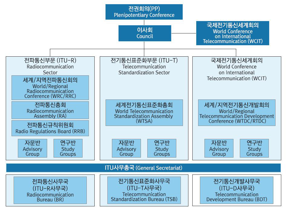 국제전기통신연합(ITU) 조직