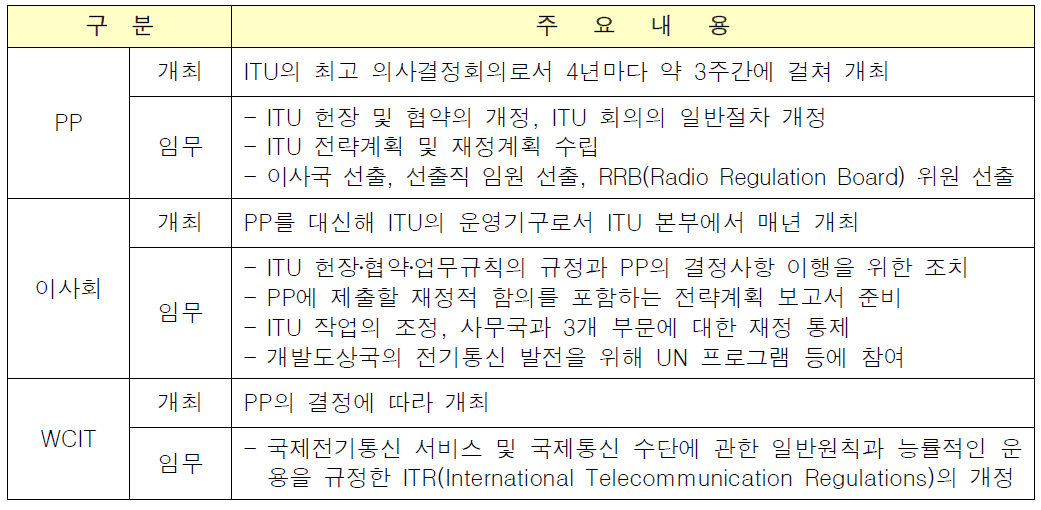 ITU 주요조직의 임무