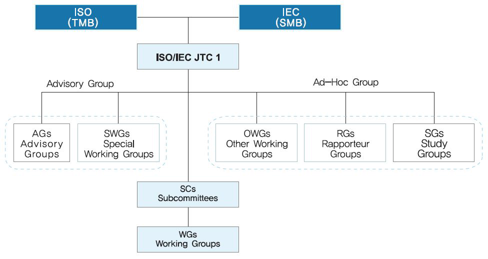 ISO/IEC JTC 1 조직도