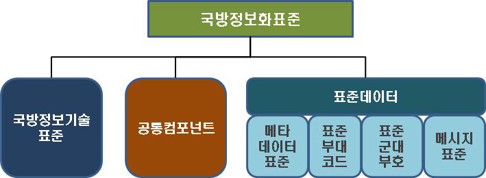 국방정보화표준 체계