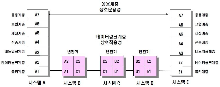 정보시스템 간 상호운용성