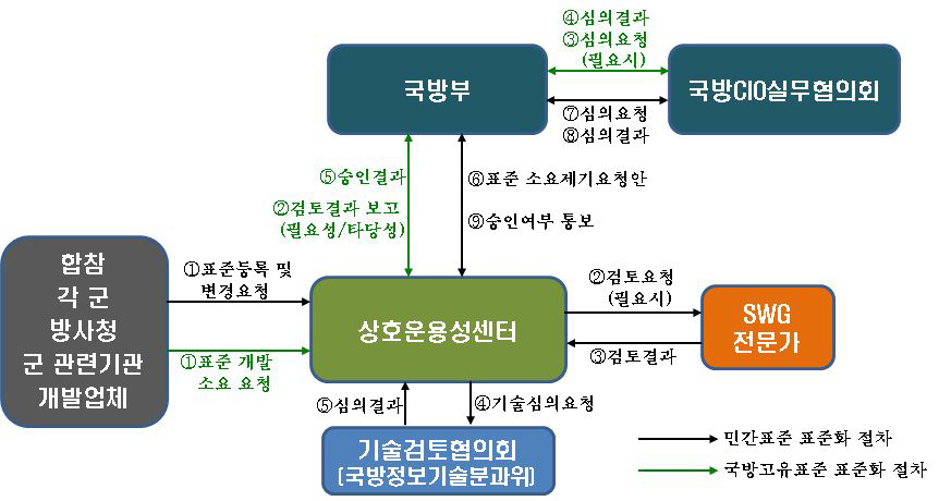 국방정보기술표준(DITA) 표준화 절차