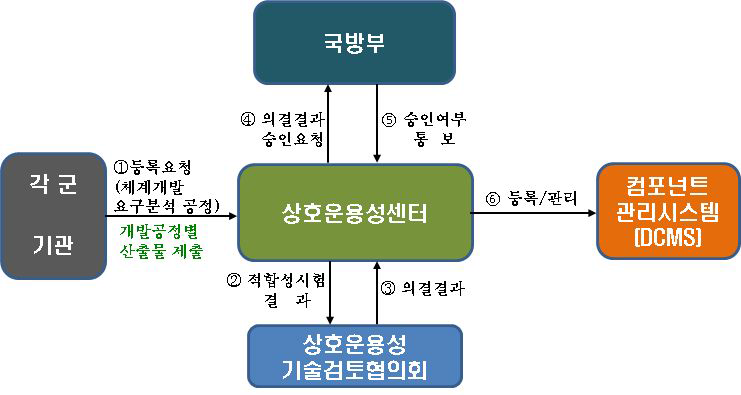 국방공통컴포넌트 표준화 절차