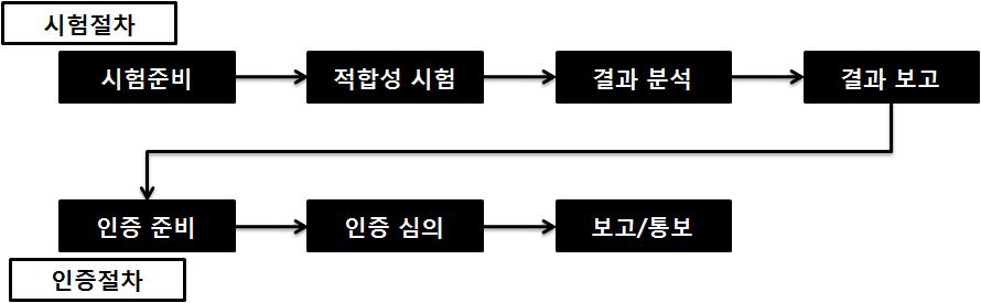 적합성 평가절차