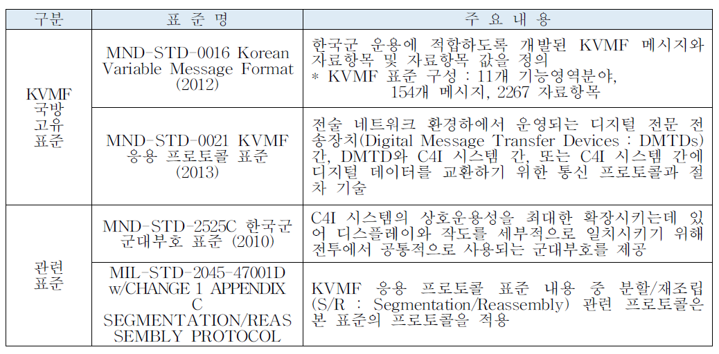 KVMF 데이터링크 표준