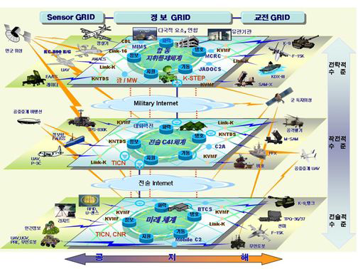 네트워크 중심전 구현을 위한 국방정보체계 개념