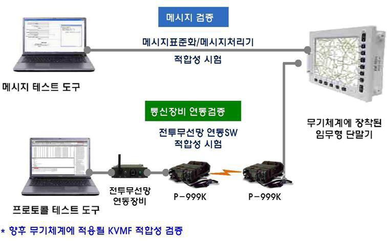 전형적인 KVMF 표준적합성시험 형상