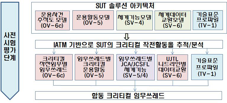 사전시험평가단계 합동임무쓰레드 개발방법론