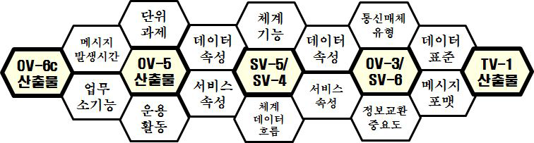 데이터 중심 IATM 기반 크리티컬 작전활동 추적 방법론