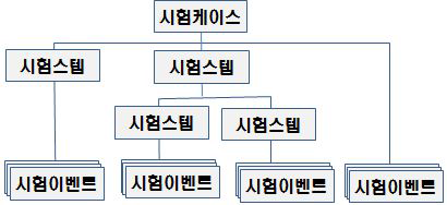 시험케이스 구조