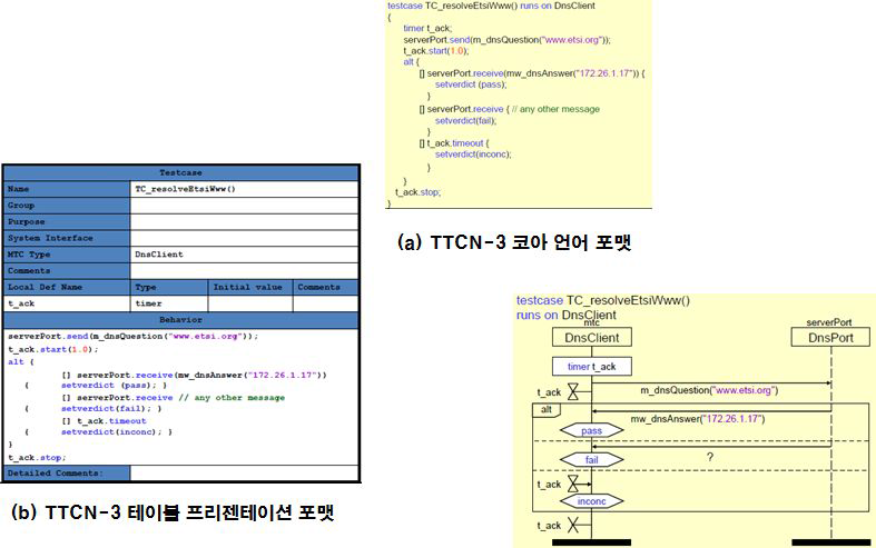TTCN-3 코아 언어의 다른 프리젠테이션 포맷