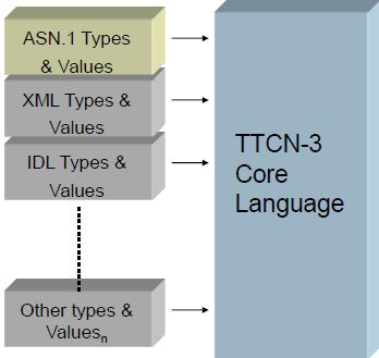 TTCN-3 코아 언어와 다른 언어와의 통합성