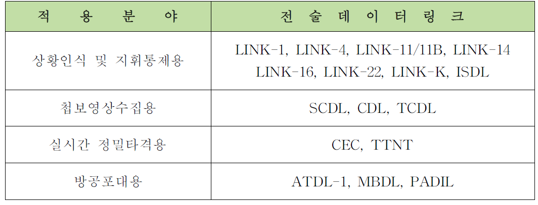 전술데이터링크 적용분야별 종류