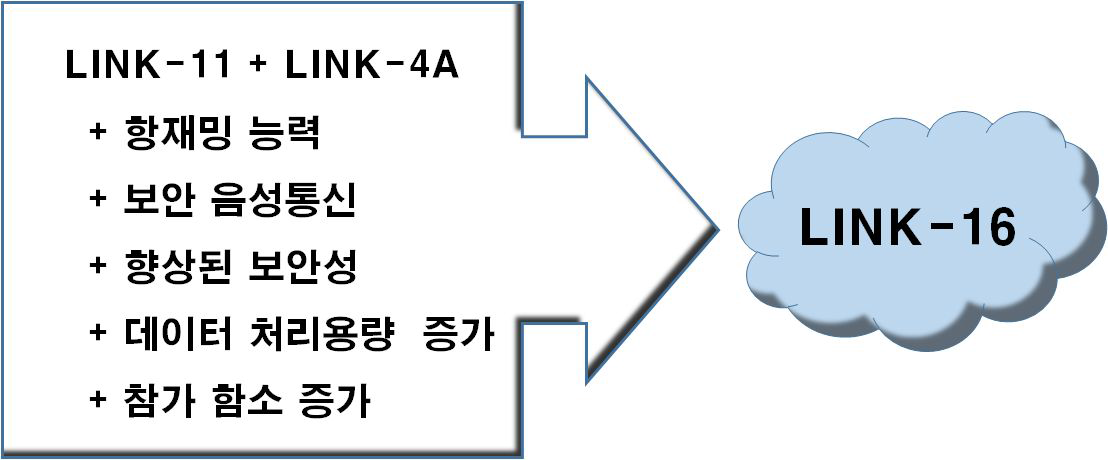 LINK-16 개선사항