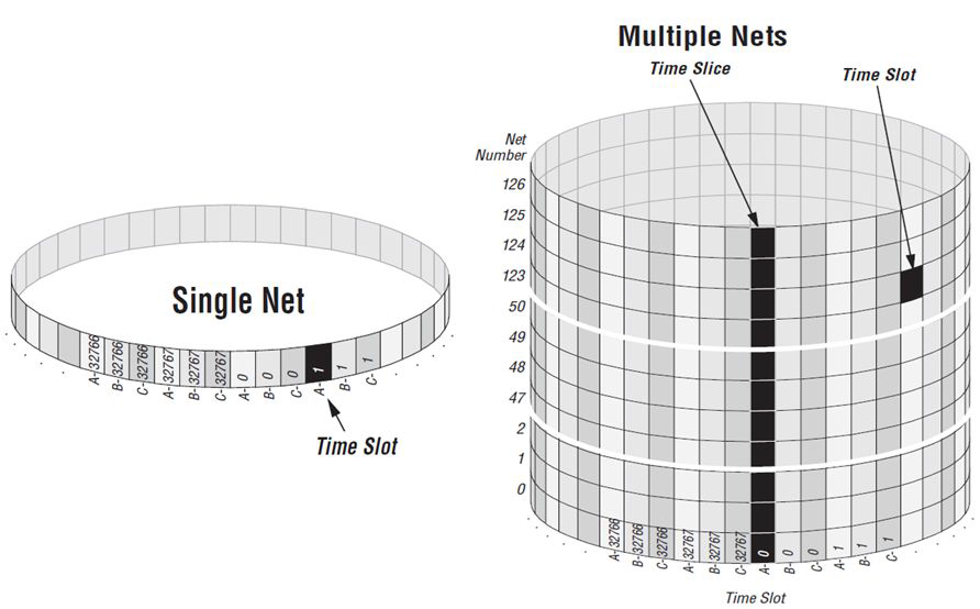 Single Net과 Multi Net