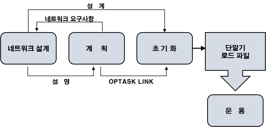 네트워크 관리 4단계