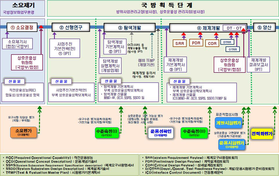 소요제기 및 획득단계별 상호운용성 평가관련 주요사항