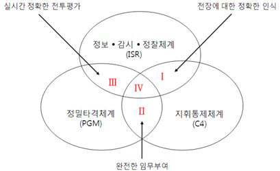 복합무기체계 개념도