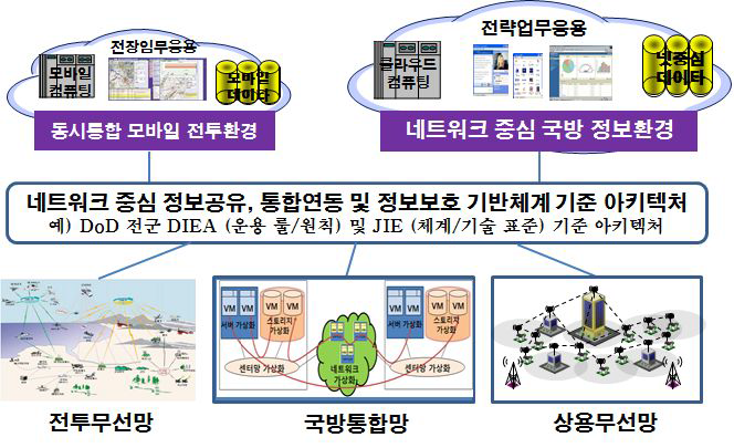 네트워크 중심 기반체계 기준 아키텍처