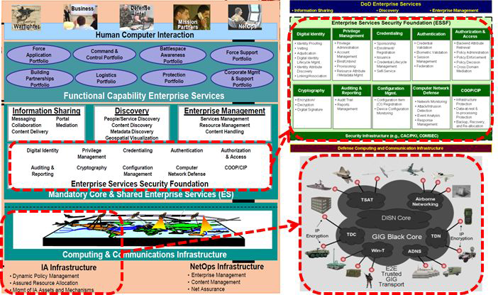 미군 GIG 네트워크 중심 정보보호 기반체계의 예