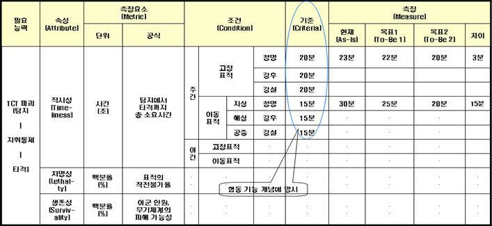 TCT(Time Critical Target) 능력의 예