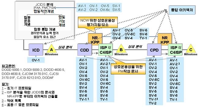 상호운용성을 위한 통합아키텍처 산출물의 활용