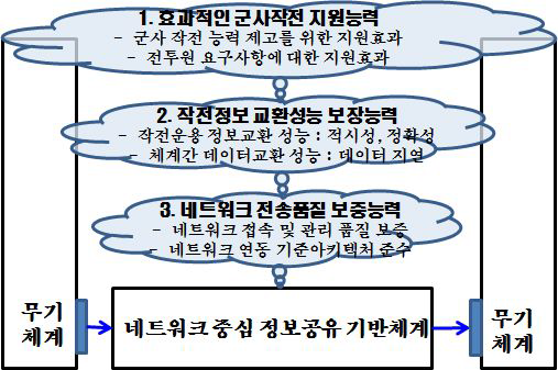 NCOE에서의 무기체계 NR-KPP 개념적 구조