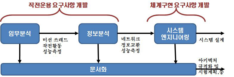 NR-KPP 4단계 개발 프로세스