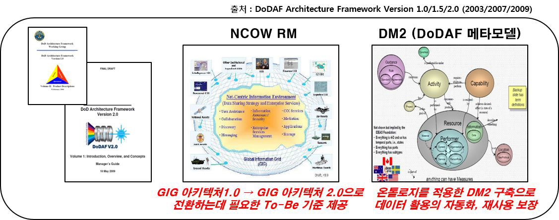 DoDAF(국방성 아키텍처 프레임워크)로 진화 (2003년 이후)