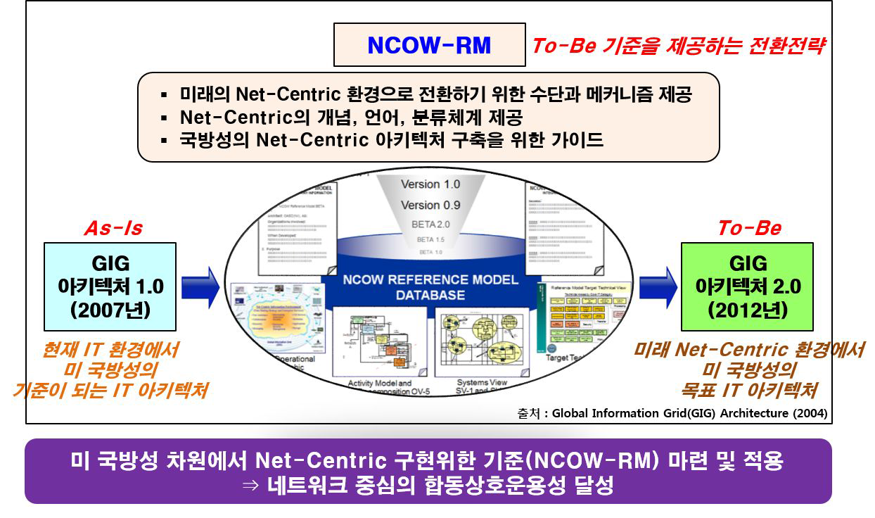 GIG 아키텍처 2.0 구축을 위한 NCOW-RM