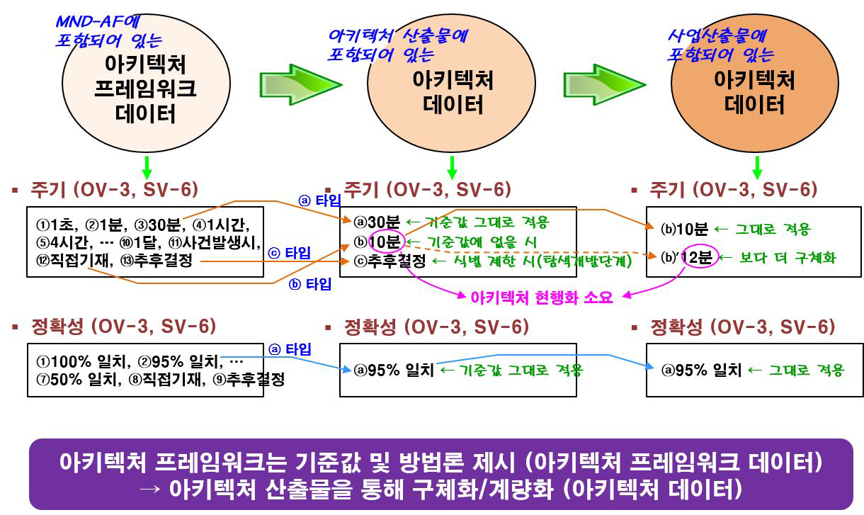 아키텍처 관련 데이터의 활용(예)