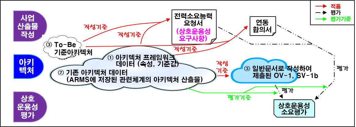 소요-기획단계 아키텍처 기반의 상호운용성 구현 개념도