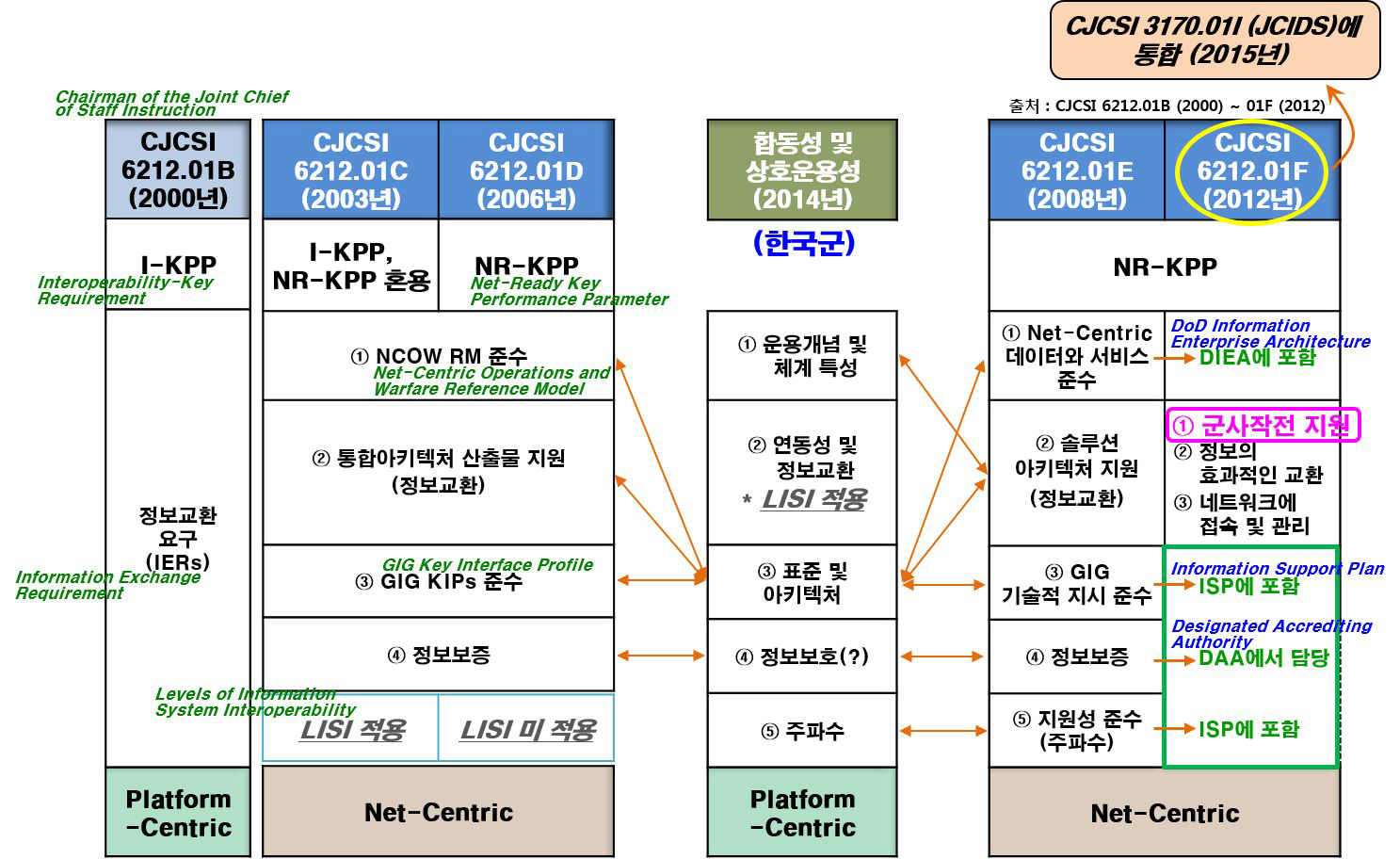 상호운용성 구현 핵심요소 : ① 군사작전 지원