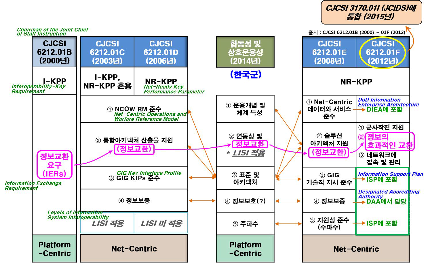 상호운용성 구현 핵심요소 : ② 정보의 효과적인 교환