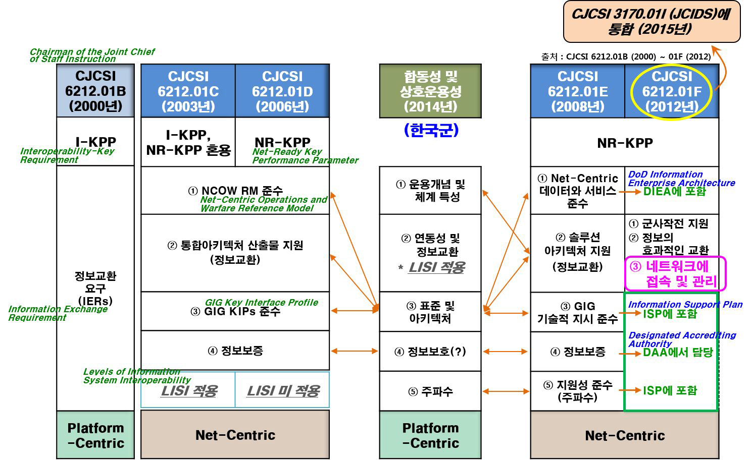 상호운용성 구현 핵심요소 : ③ 네트워크에 접속 및 관리