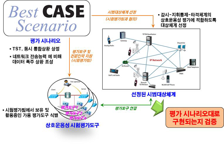 상호운용성 시험평가 프로세스 (예: 복합체계 간 동시 정보유통)