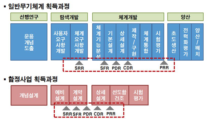 일반무기체계와 함정사업 획득과정 중 기술/설계검토 수행시기