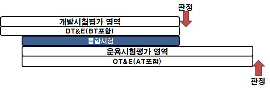 시험평가 수행방안 3